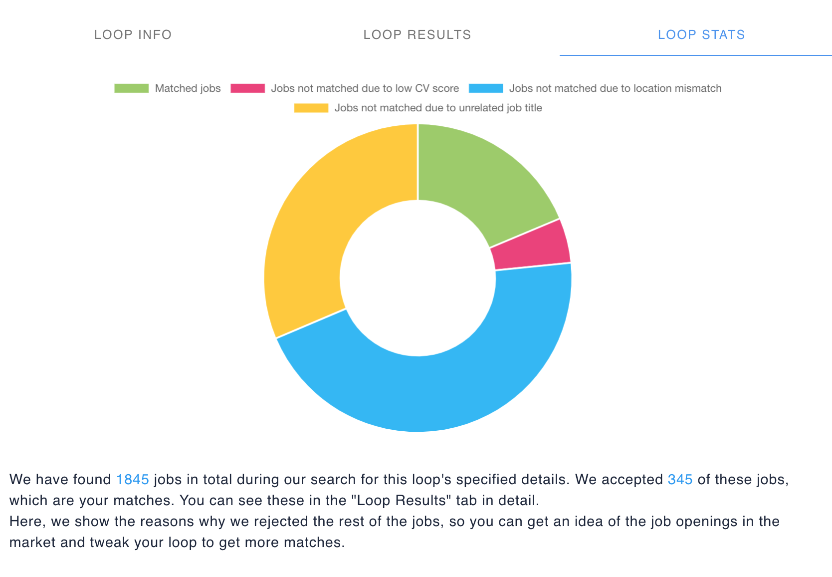 statistics of your job search results